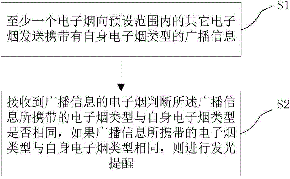 Method used for searching electronic cigarette of same type and system