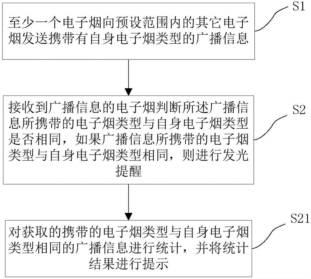 Method used for searching electronic cigarette of same type and system