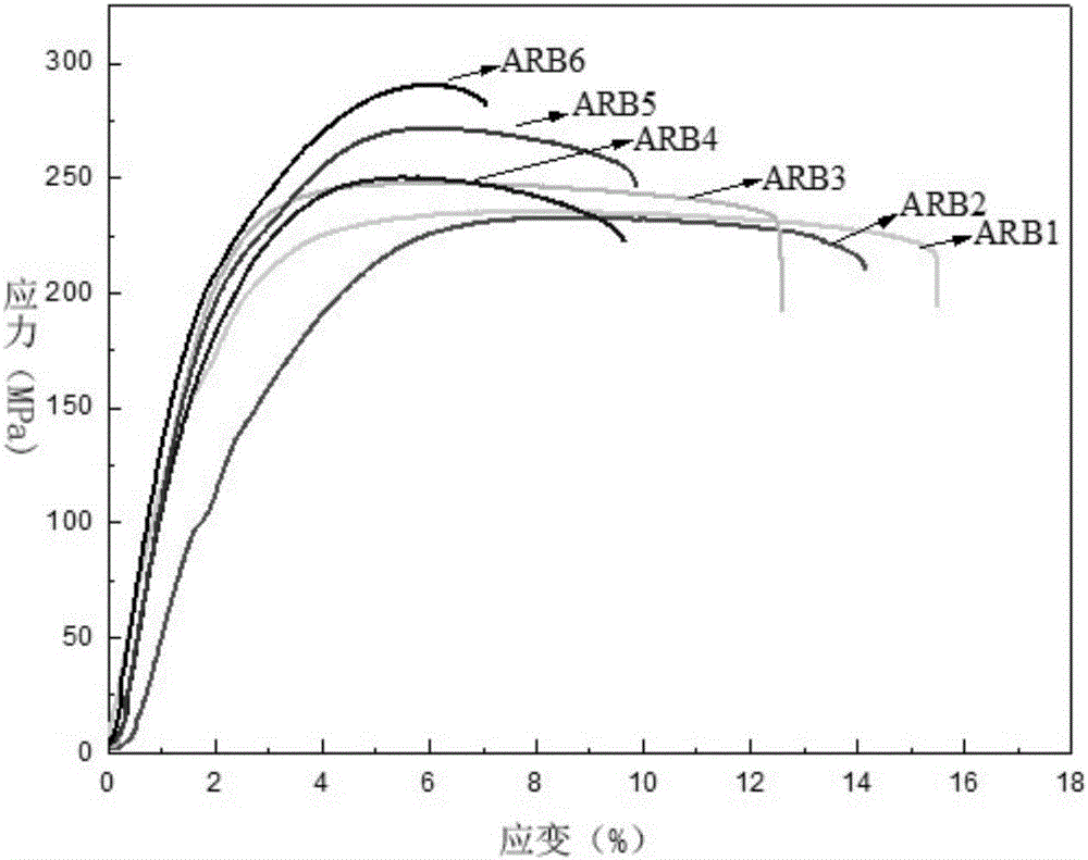 Method for manufacturing Mg-Li/Al material by means of accumulative roll-bonding