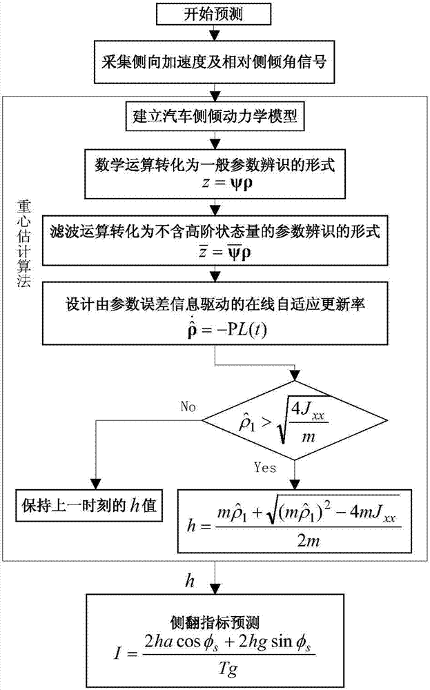 Vehicle roll-over index prediction method based on gravity center height online estimation