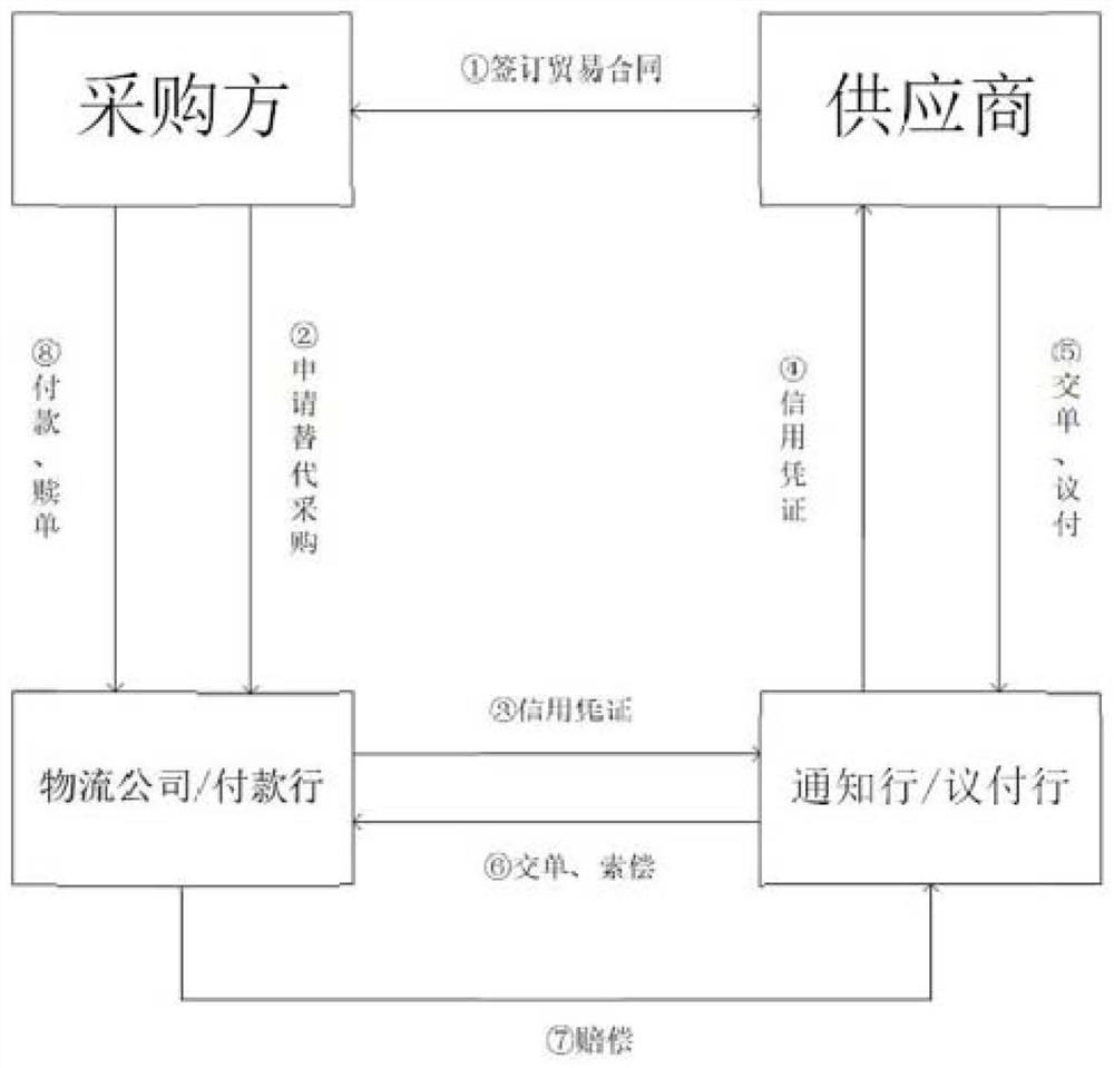 Method for carrying out alternative purchasing logistics financing based on block chain and storage medium