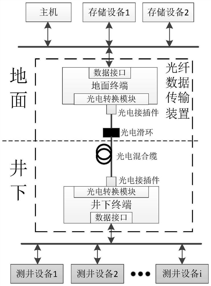 An optical fiber data transmission device for oil well logging equipment