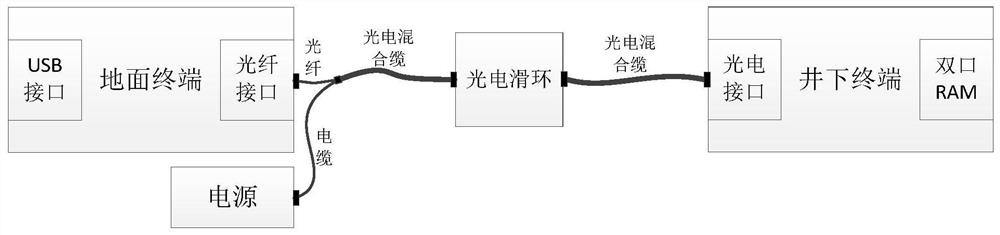 An optical fiber data transmission device for oil well logging equipment