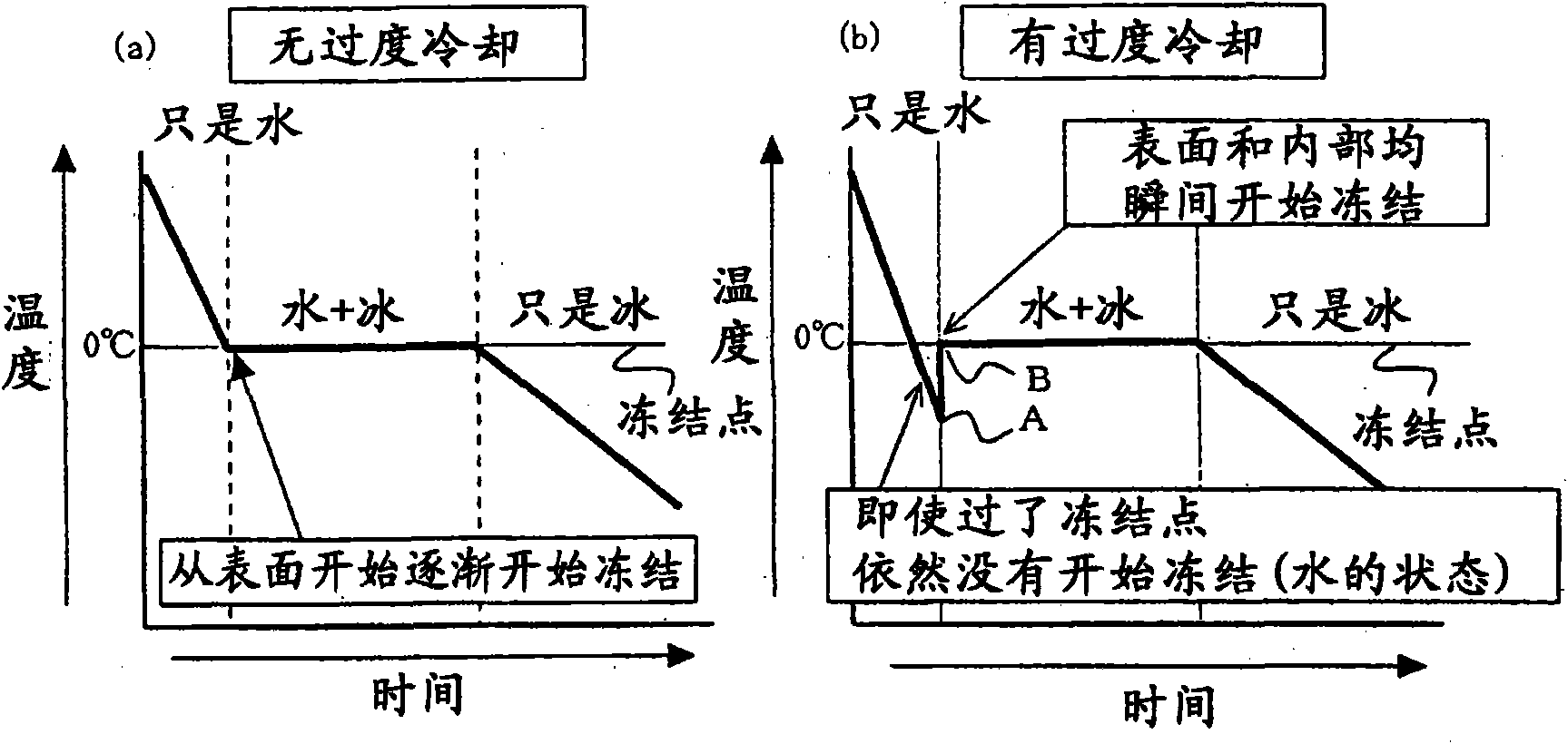 Refrigerating method and refrigerator-freezer for food