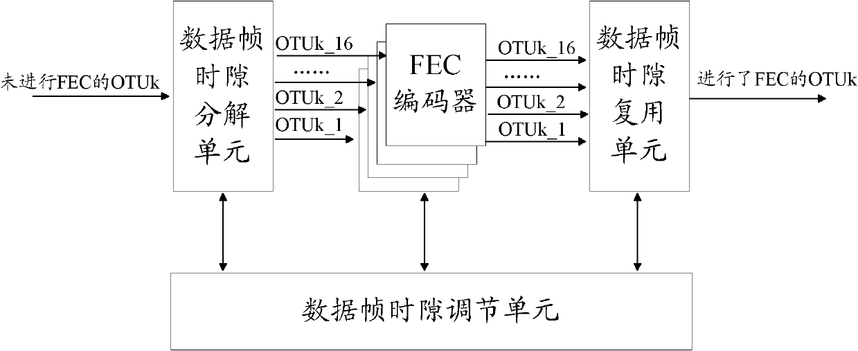 Method, system and device for implementing forward error correction (FEC) of optical transport network (OTN) back board