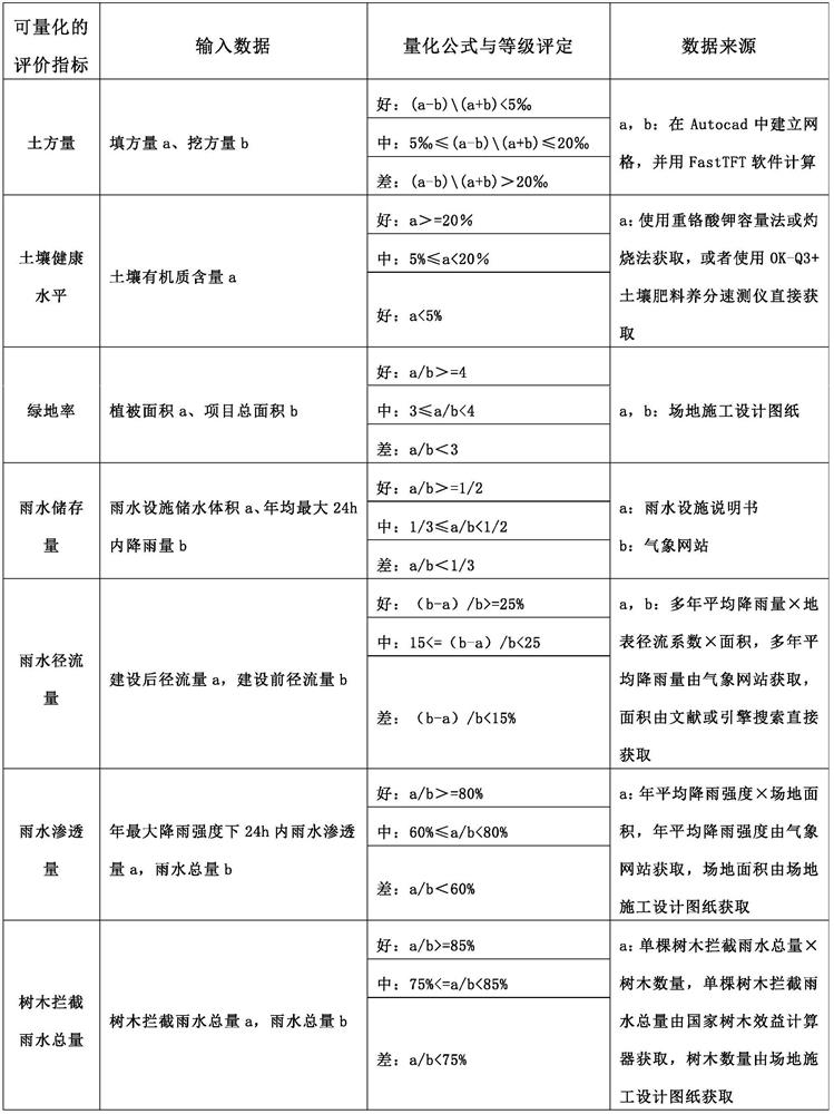 Landscape garden landscape design method and system based on landscape performance evaluation