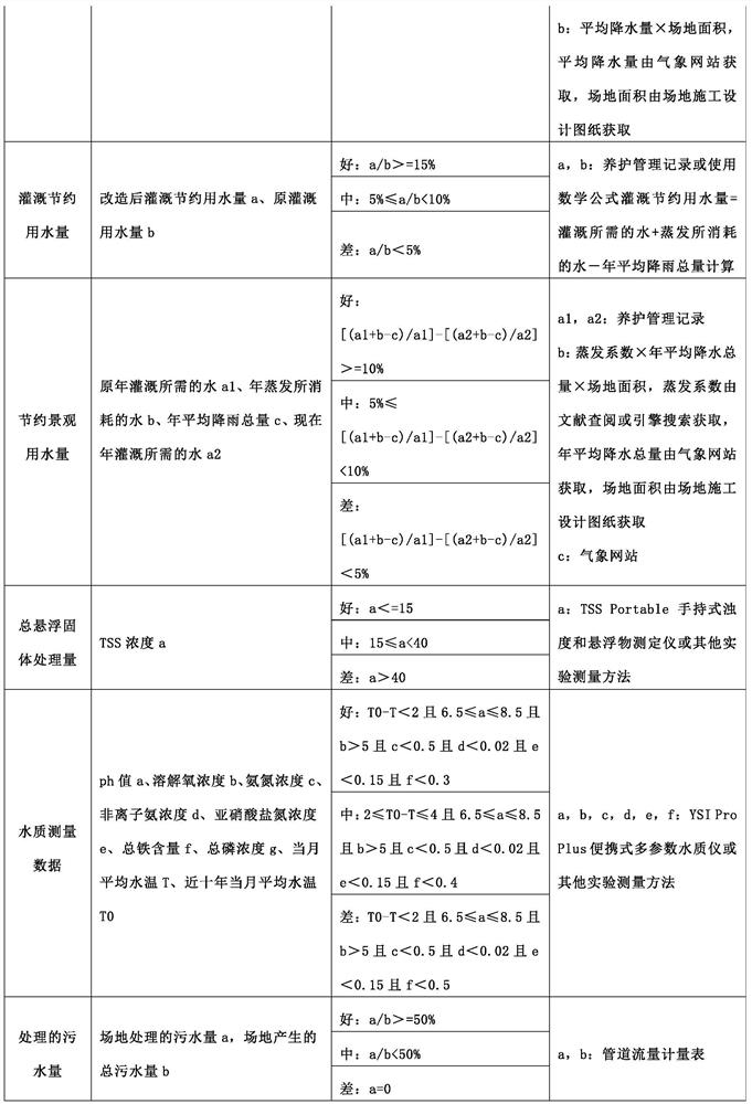 Landscape garden landscape design method and system based on landscape performance evaluation