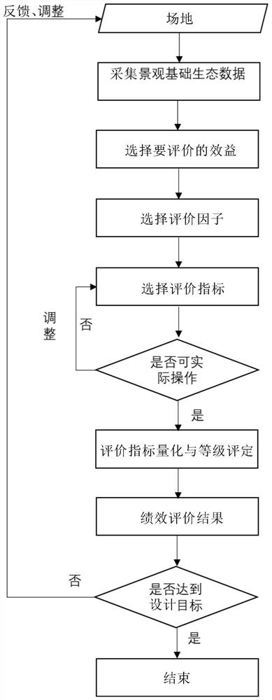 Landscape garden landscape design method and system based on landscape performance evaluation