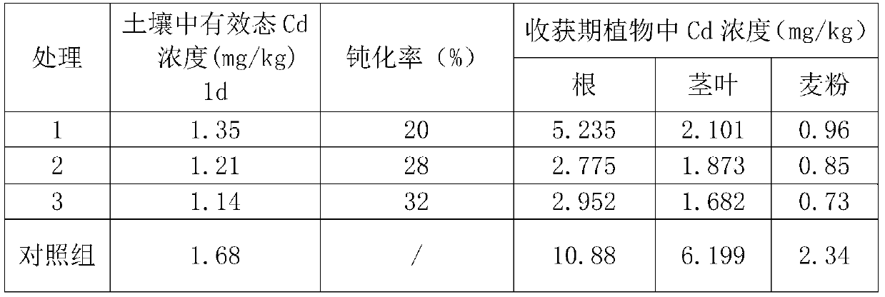 Composite passivator for cadmium contaminated soil and application of composite passivator