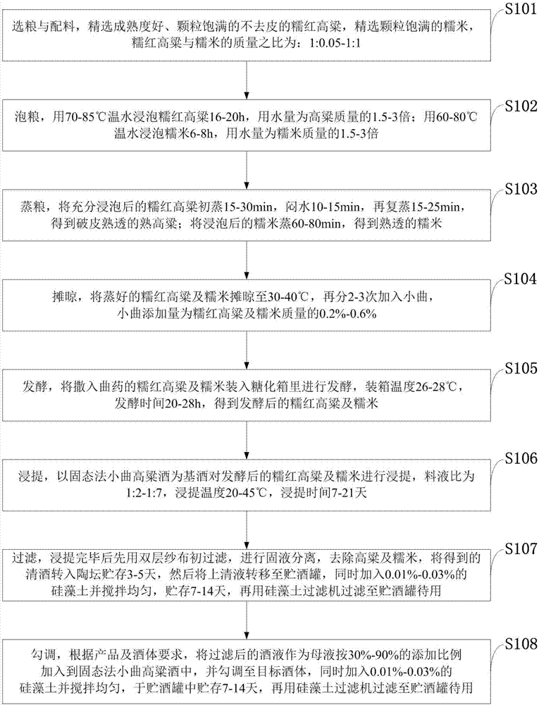 Compound wine and making method thereof