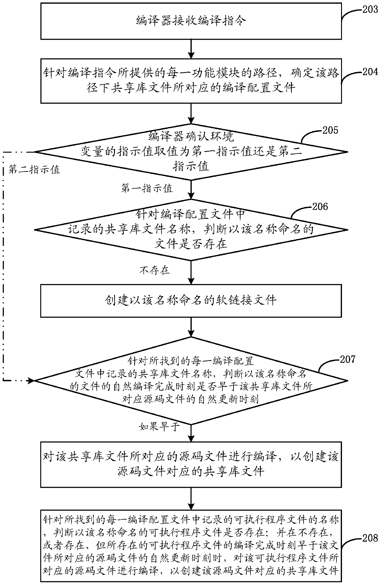 A file compiling method and device