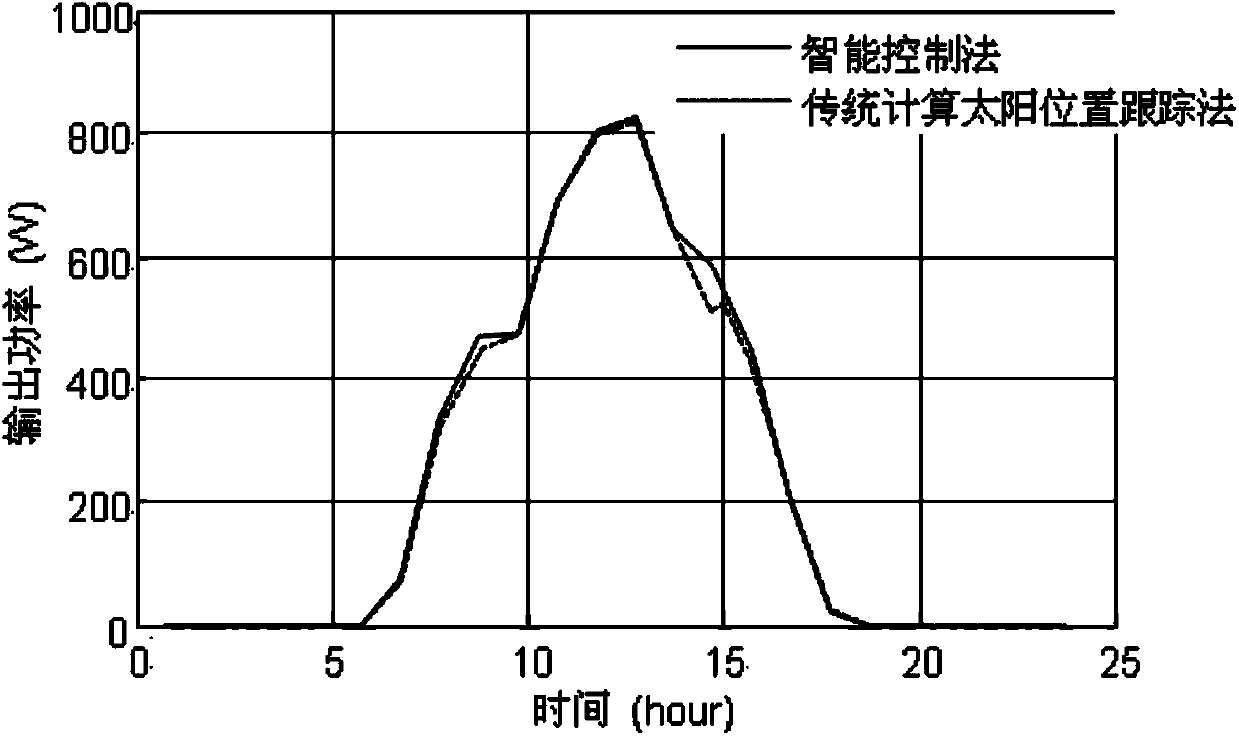 Control method for photovoltaic power generation double-axis tracking system