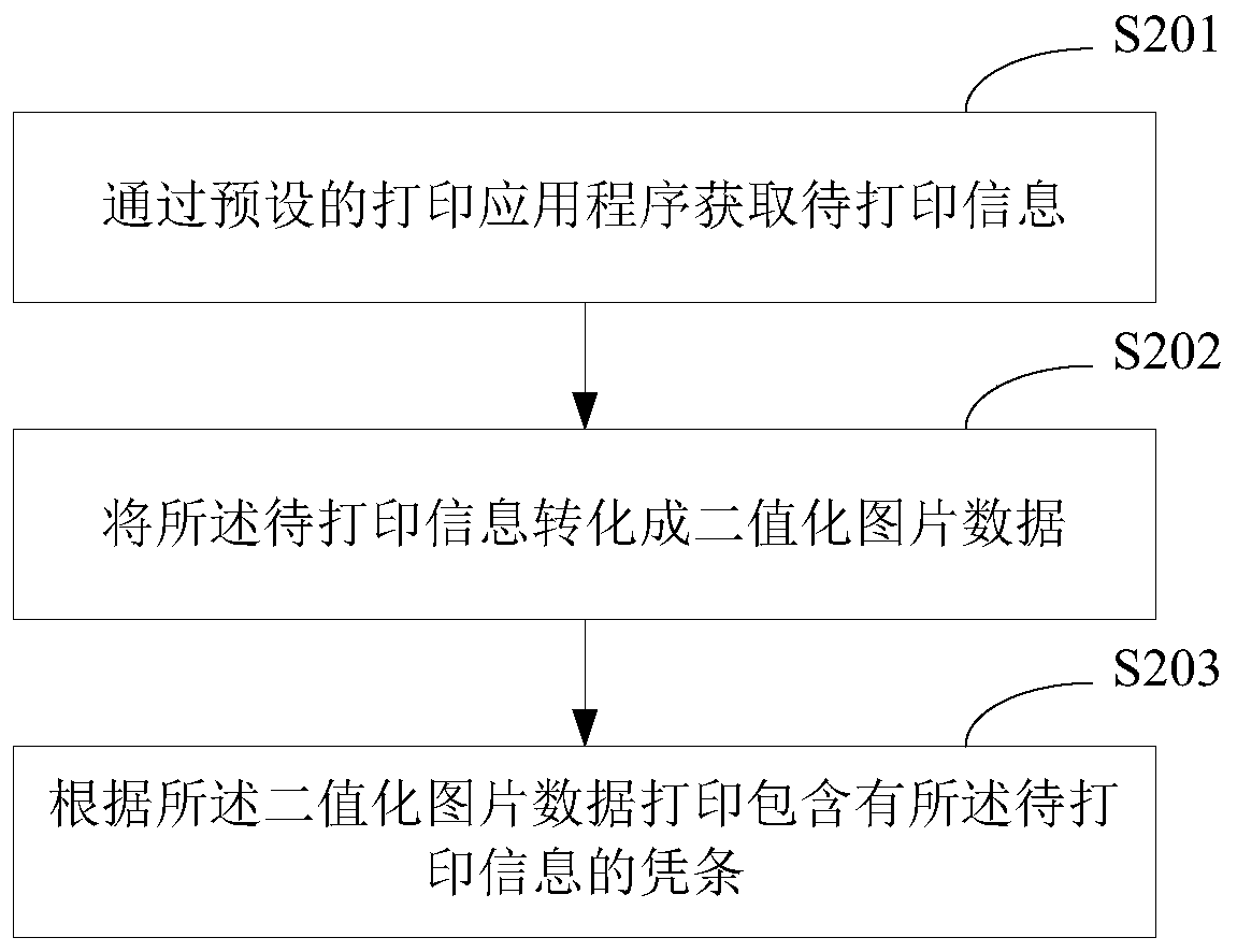 A printing method and printing device for mobile payment terminal