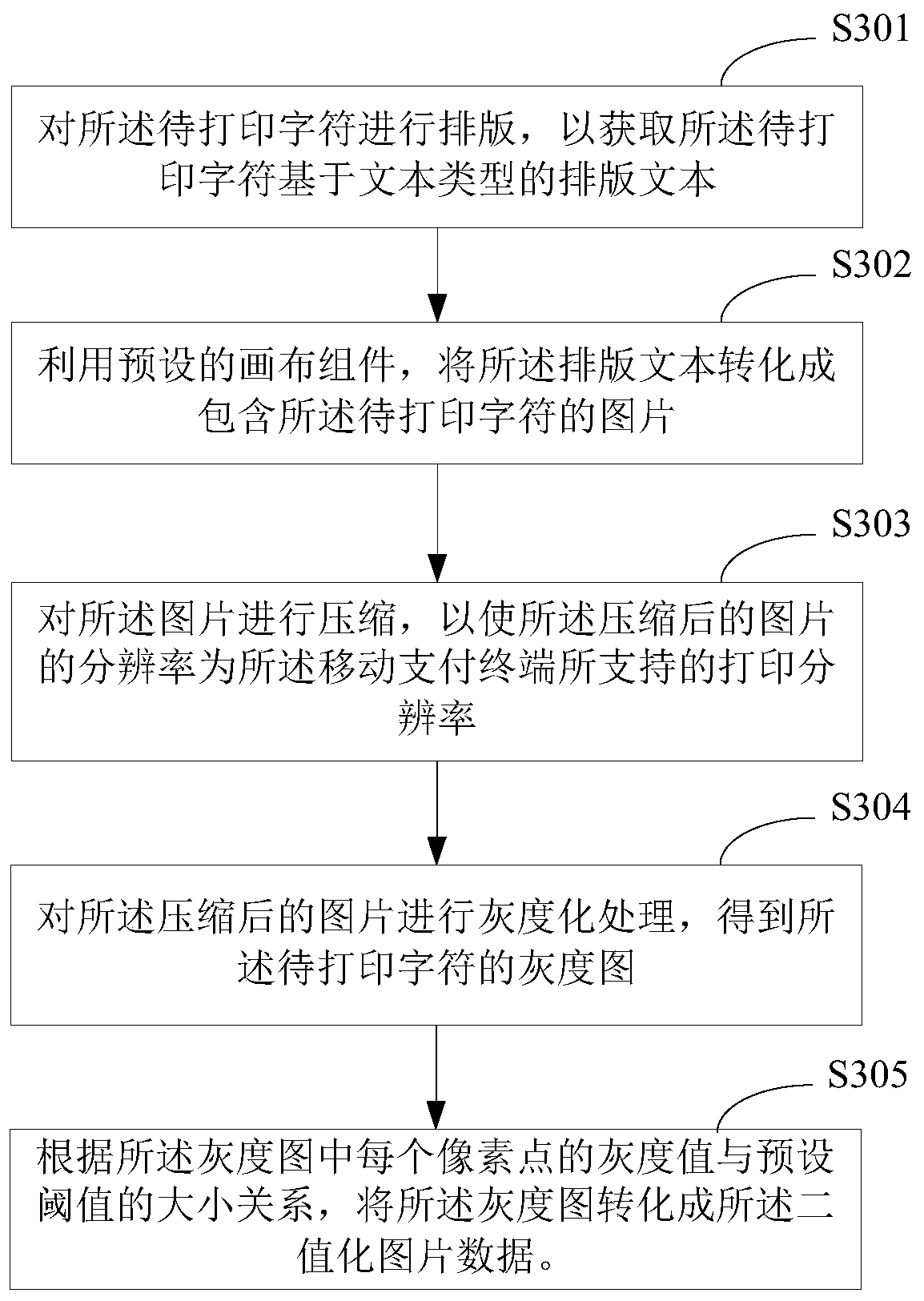 A printing method and printing device for mobile payment terminal