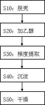 Silymarin gradient extraction method using ethyl alcohol