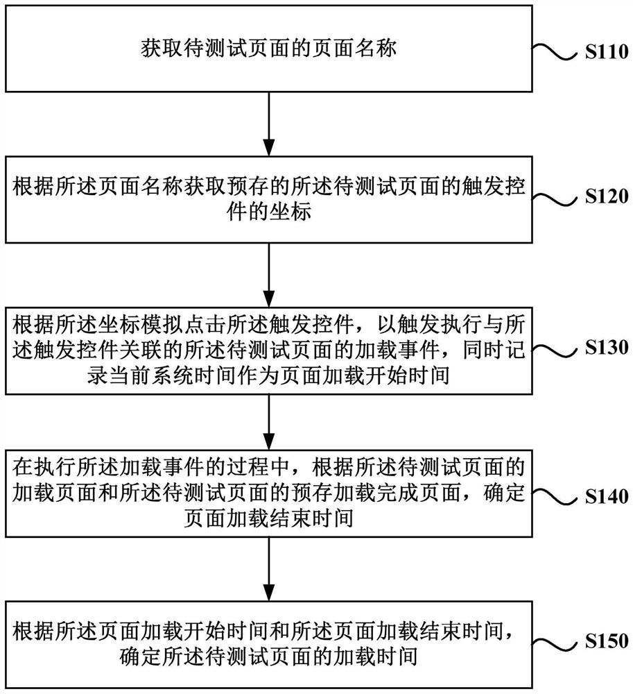 Method, device, terminal and medium for obtaining page loading time