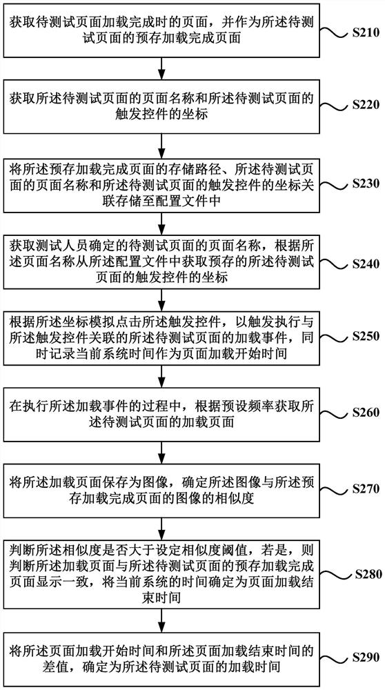 Method, device, terminal and medium for obtaining page loading time