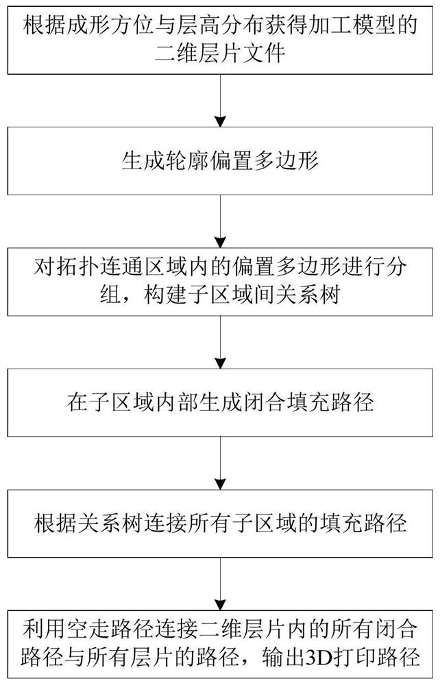 A 3D printing filling path generation method based on association tree