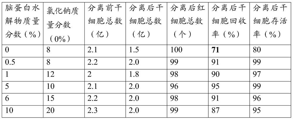 Separation preparation method of umbilical cord blood stem cells