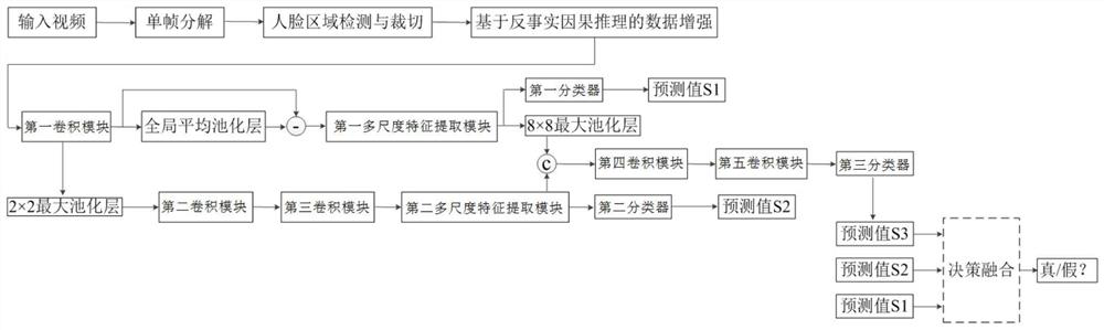 Depth counterfeit image detection method and system combined with multi-scale features