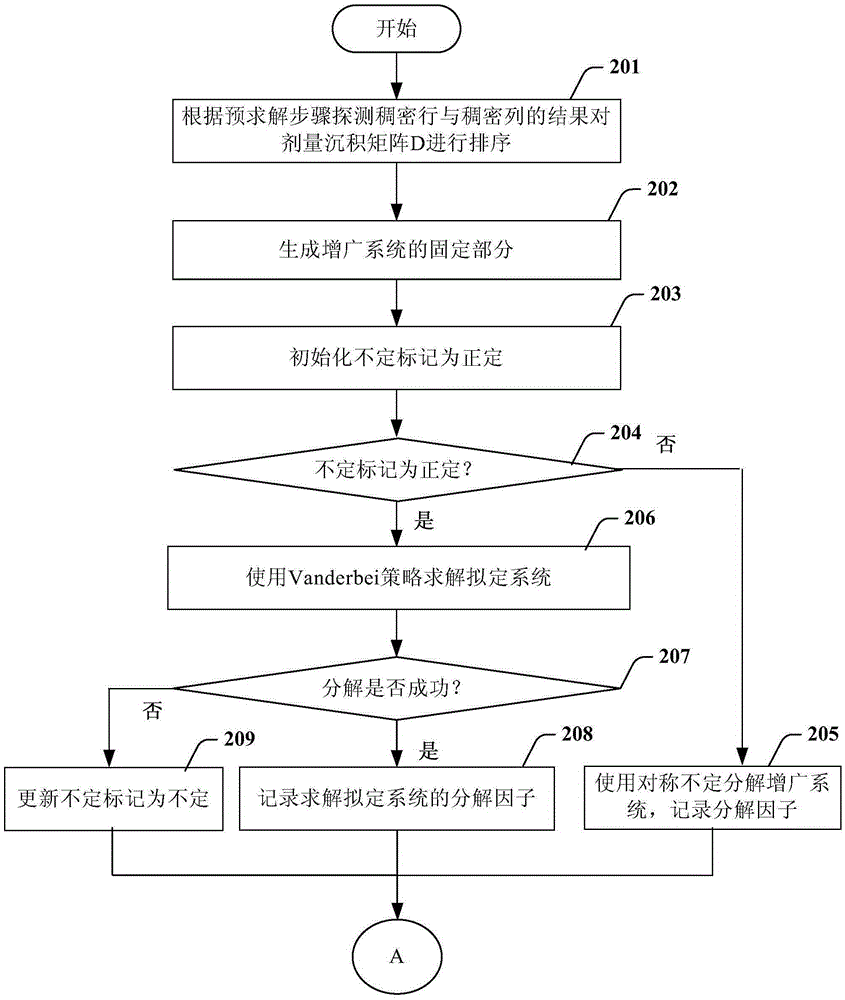 Method and device for calculating emergent beam intensity of radiotherapy