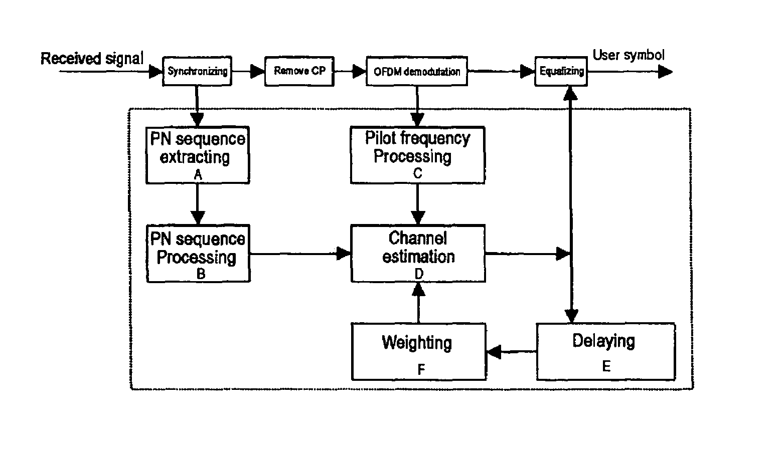 Feedback-type channel estimation method and a device based on a PN sequence and a pilot frequency in an OFDM system