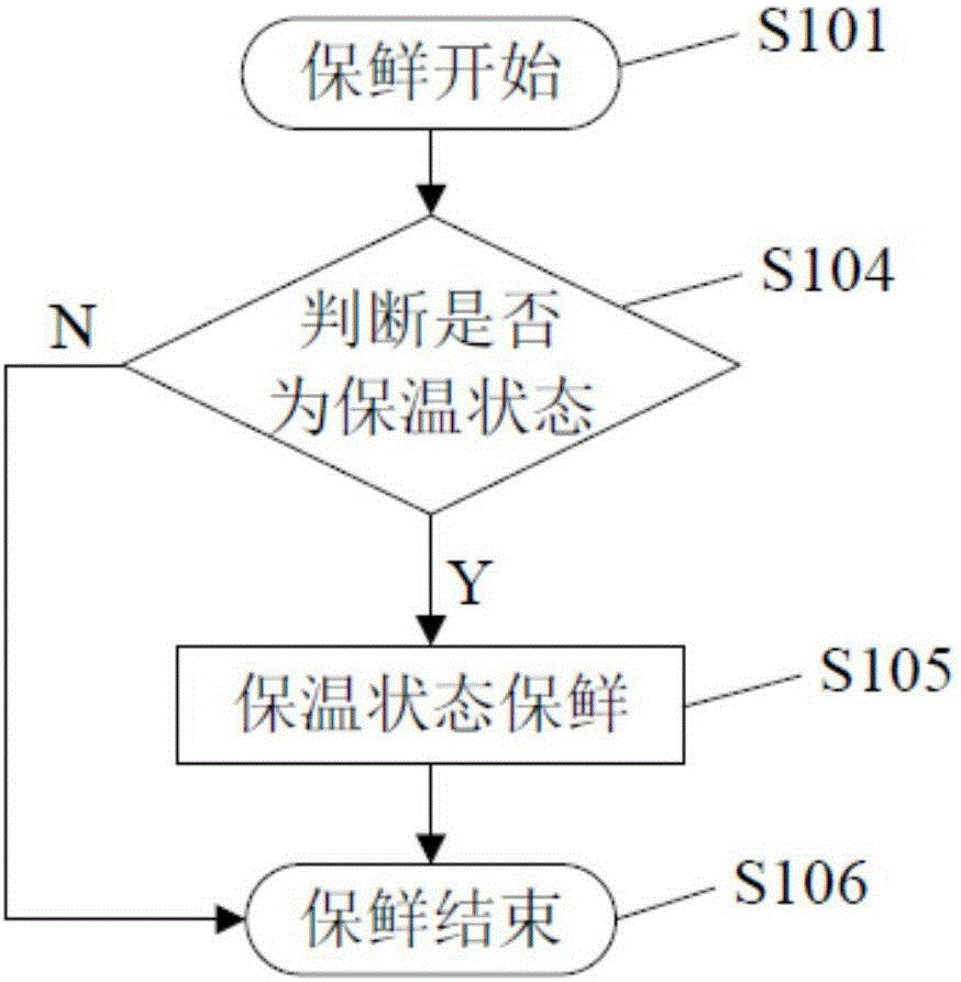 Preservation method of food in pot and pot