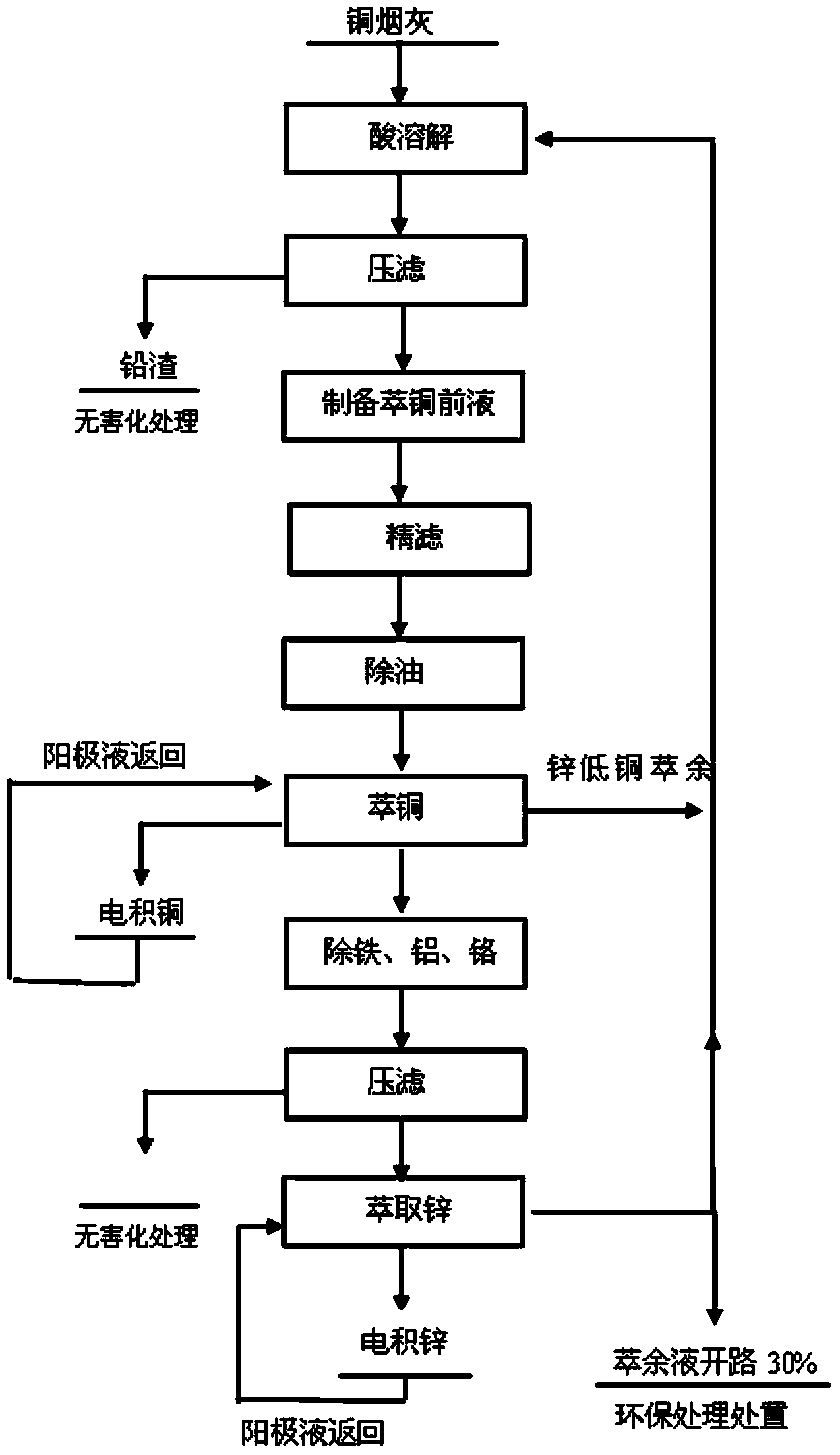 Technology for directly extracting copper and zinc by using copper dust wet method