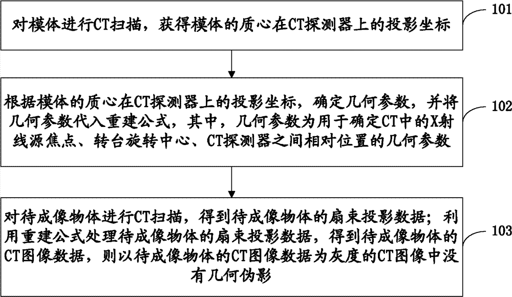 Method and system for eliminating geometrical artifacts in CT (Computerized Tomography) image