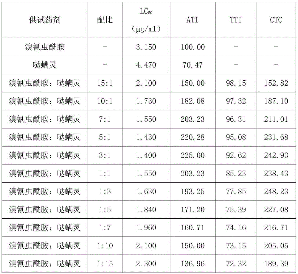 Sterilization composition containing cyantraniliprole and pyridaben