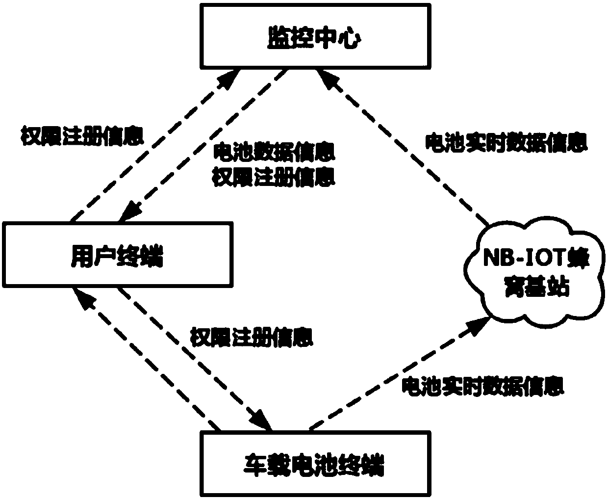 Wireless management system and method based on NB-IOT (Narrow Band Internet of Things) technology for electric vehicle battery