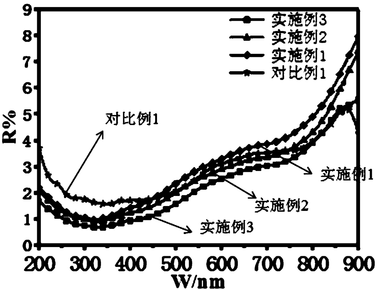 Super black material and preparation method and application thereof