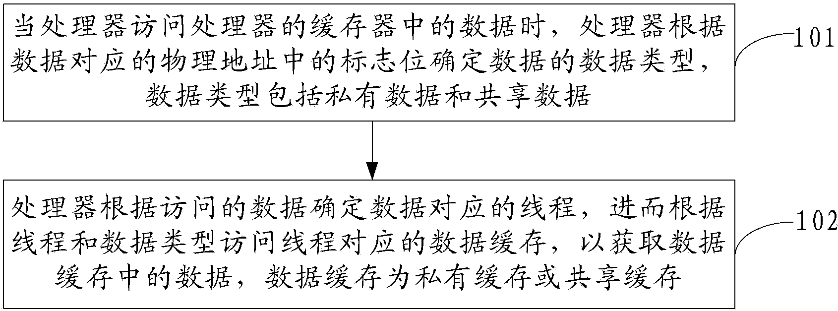 Method for accessing data cache and processor