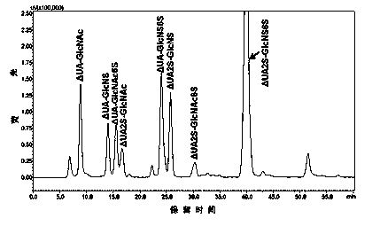 Method for detecting complete degradation product of low molecular weight heparin based on post-column derivatization