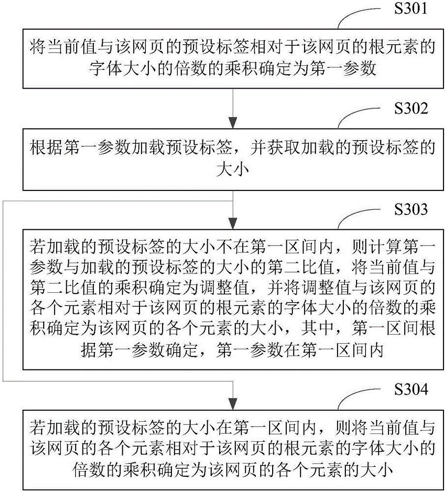 Page layout method and device