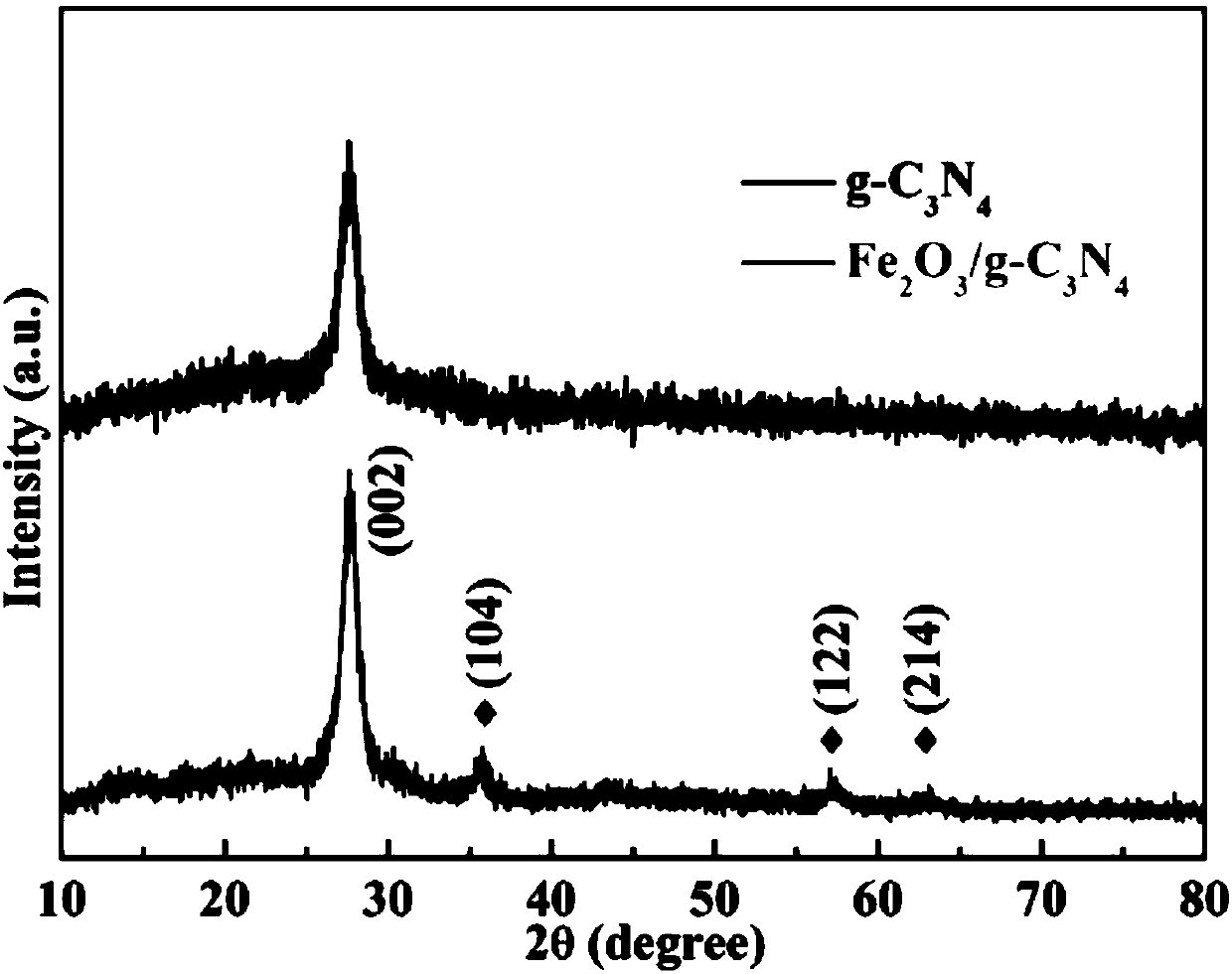 Fe2O3/g-C3N4 composite system and preparation method and application thereof