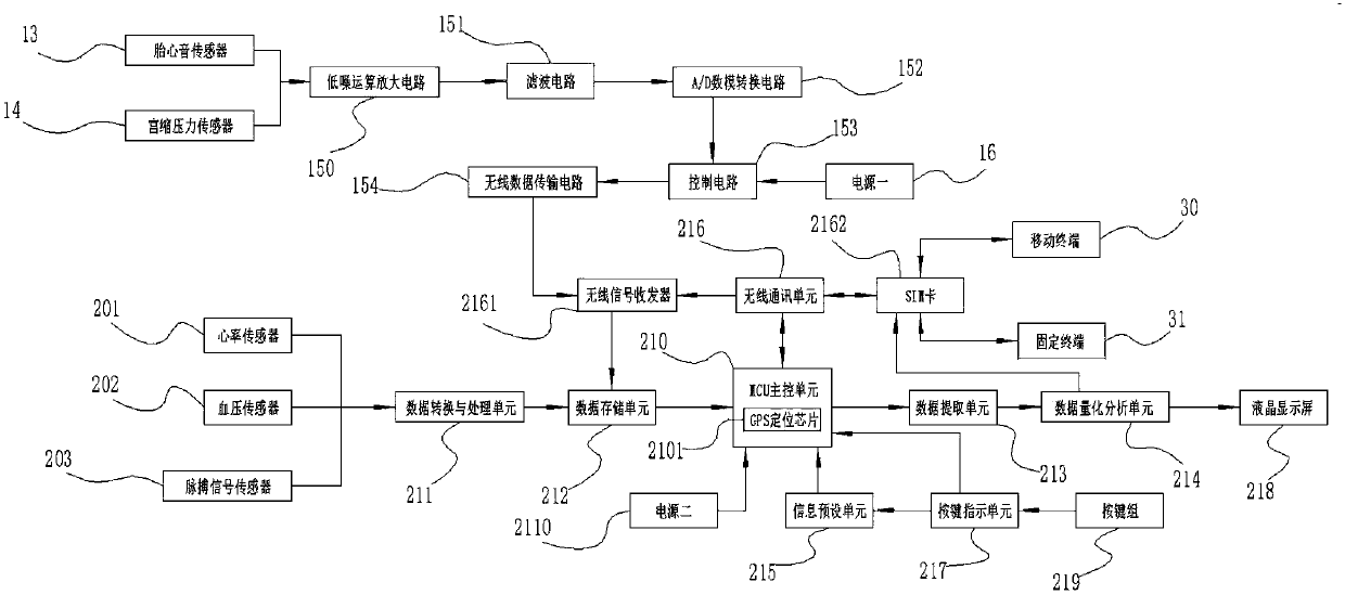 Remote monitoring and nursing system used for pregnant women in late pregnancy