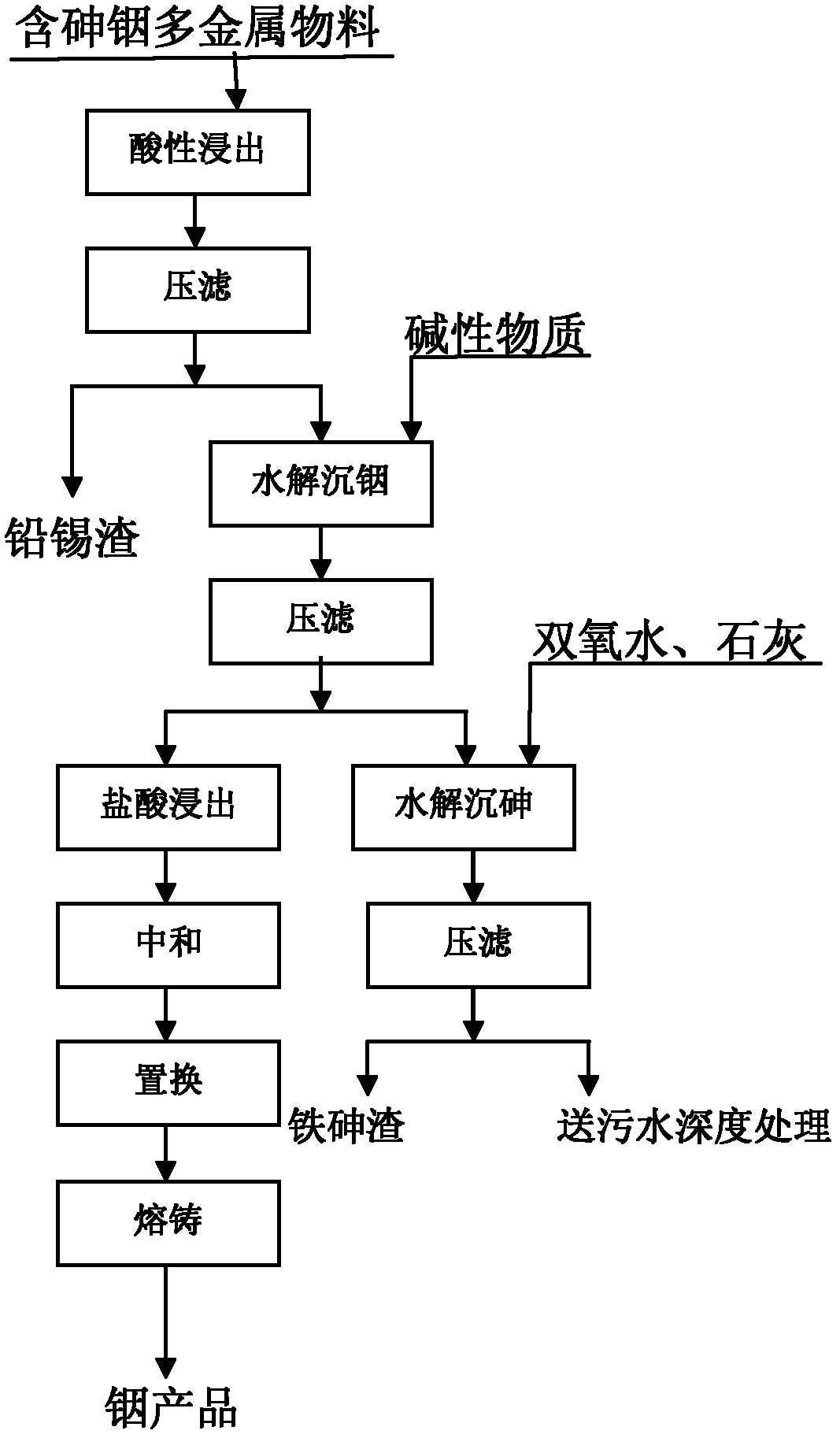 Method for utilization and harmless treatment of multi-metal material containing arsenic and indium