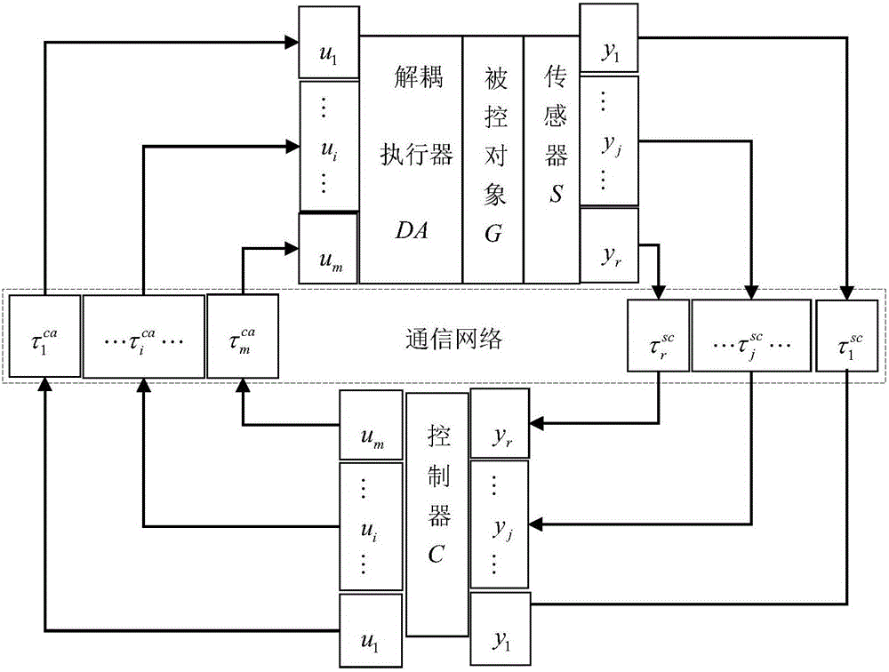 Time-varying time delay hybrid control method for two-input and two-output networked decoupling control system