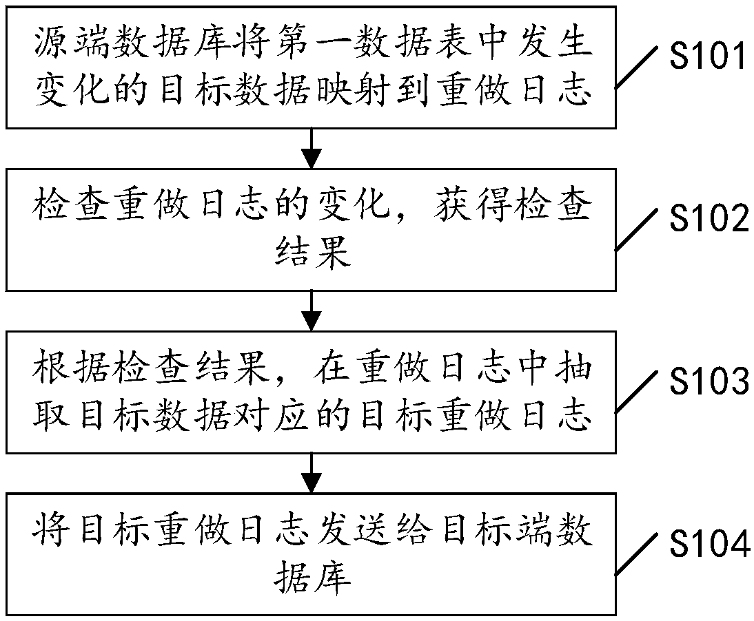 K-DB database data synchronization method, device, equipment and storage medium