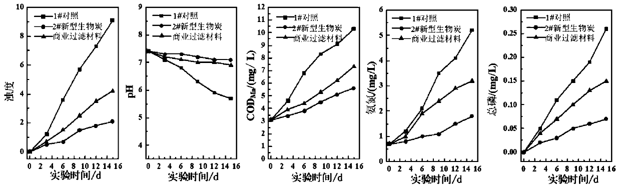 Novel biochar prepared by mixing sludge and red soil, and preparation method and application thereof