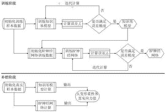 Dynamic Stress Compensation Method for Large Deformation Flexible Body Based on Hybrid Neural Network Model