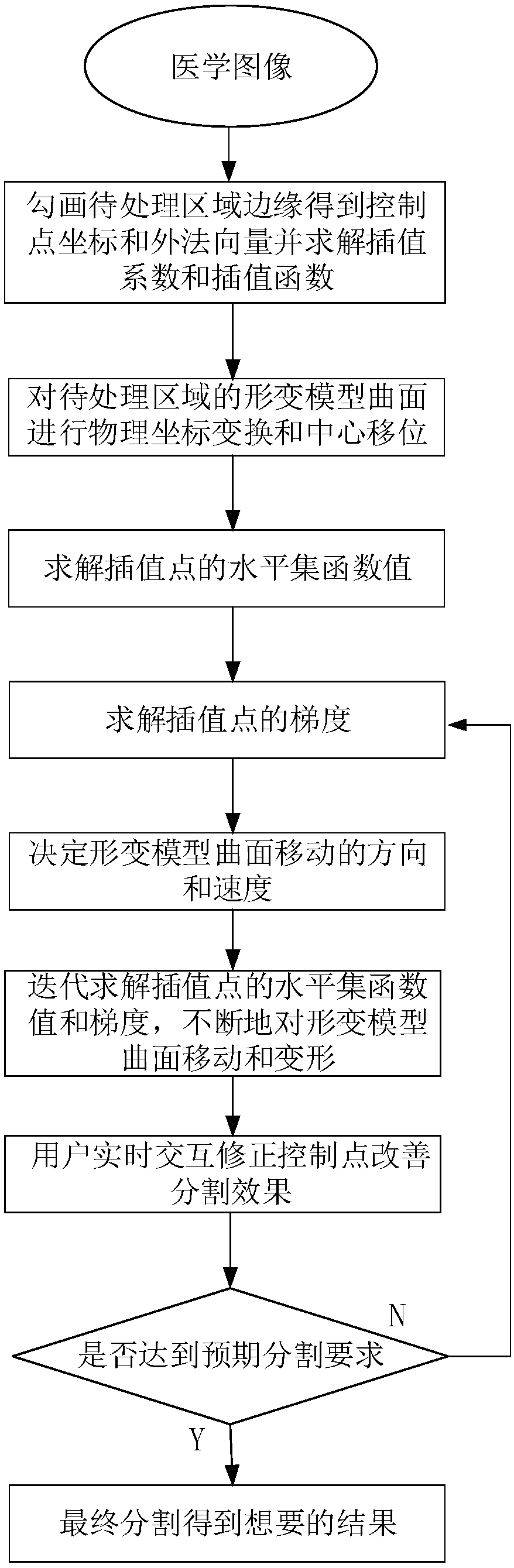 Three-dimensional medical image segmentation method based on user interaction and shape prior knowledge