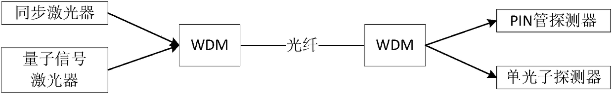 Synchronization method and device applied to quantum secret key distribution system and distribution system