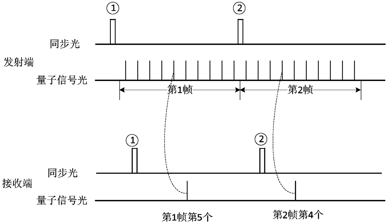 Synchronization method and device applied to quantum secret key distribution system and distribution system