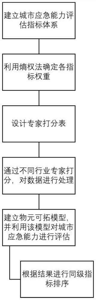 Urban emergency capability evaluation method based on entropy weight matter element extension model