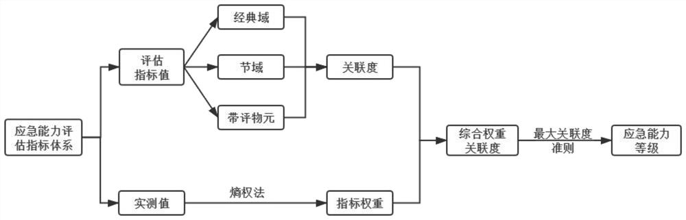 Urban emergency capability evaluation method based on entropy weight matter element extension model