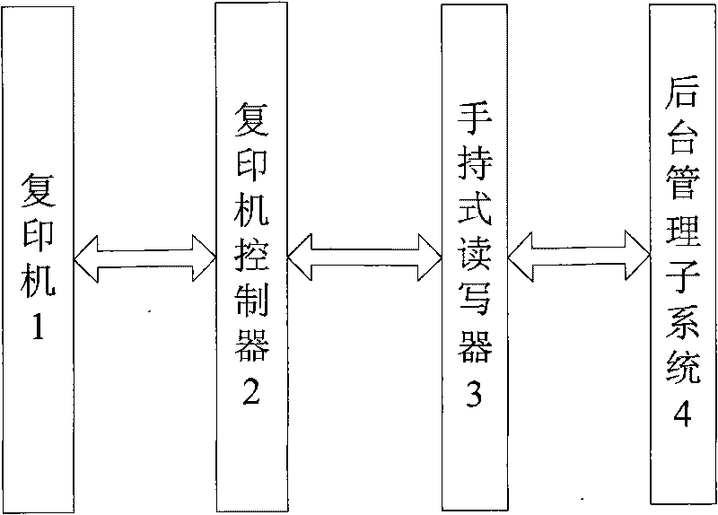 Copier control management system