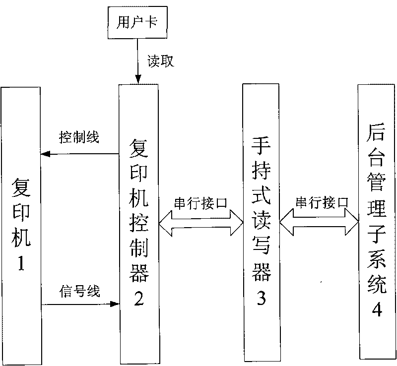 Copier control management system