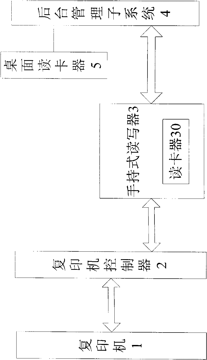 Copier control management system